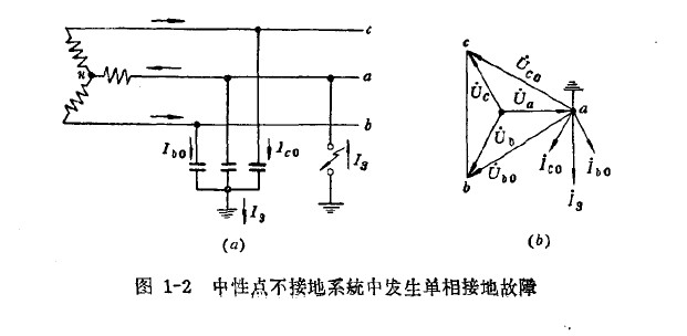 中性點不接地系統(tǒng)中發(fā)生單相接地故障